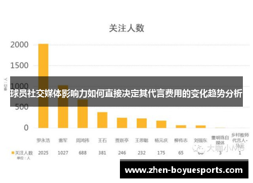 球员社交媒体影响力如何直接决定其代言费用的变化趋势分析 球员社交媒体影响力如何直接决定其代言费用的变化趋势分析